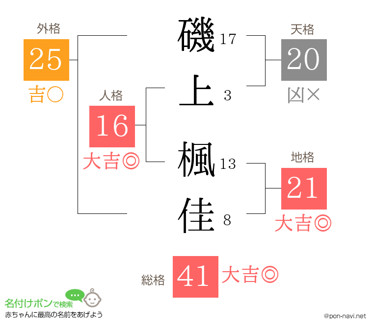 磯上 楓佳さんの姓名判断結果