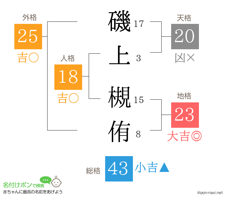 磯上 槻侑さんの姓名判断結果