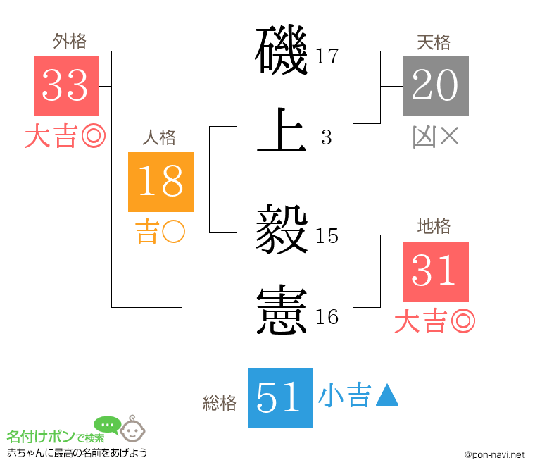 磯上 毅憲さんの姓名判断結果