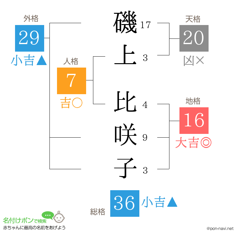 磯上 比咲子さんの姓名判断結果
