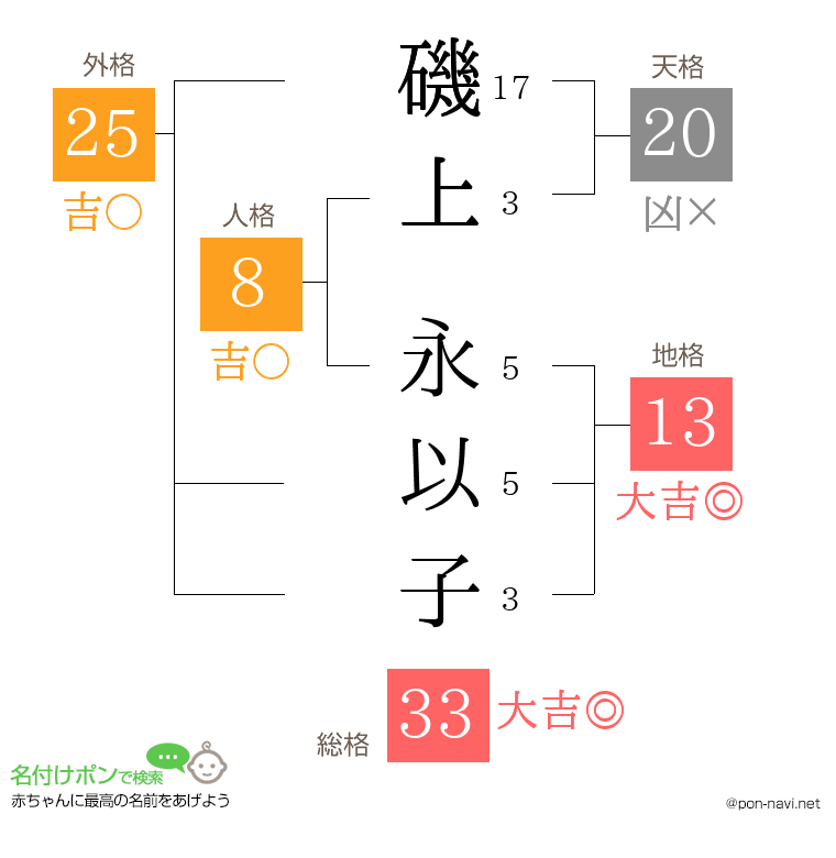 磯上 永以子さんの姓名判断結果