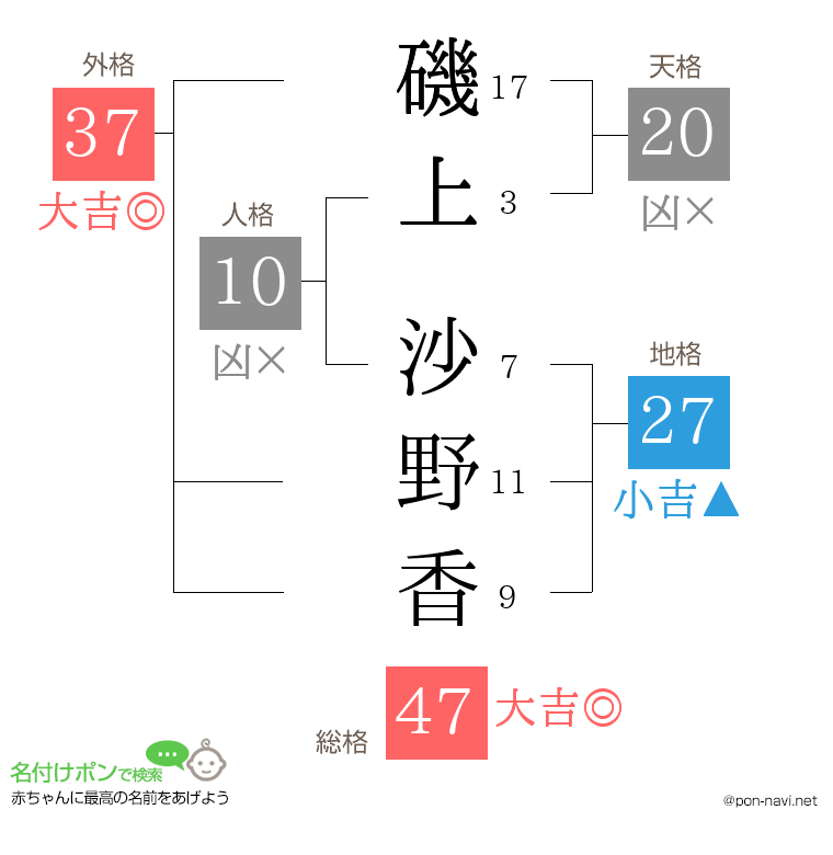 磯上 沙野香さんの姓名判断結果