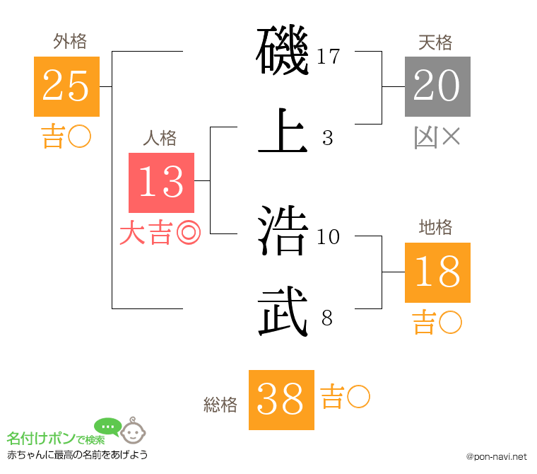 磯上 浩武さんの姓名判断結果
