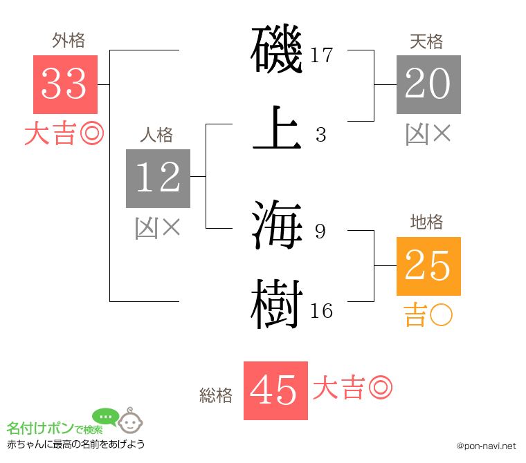 磯上 海樹さんの姓名判断結果