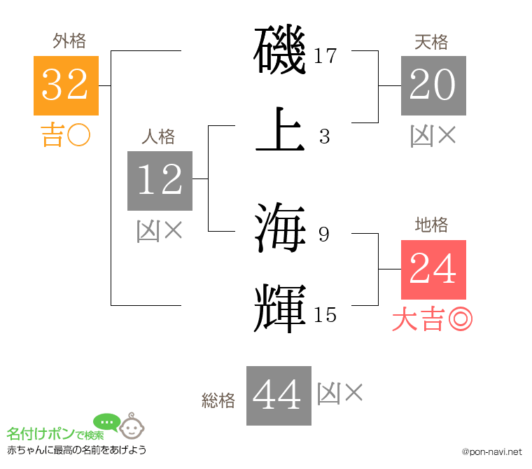 磯上 海輝さんの姓名判断結果