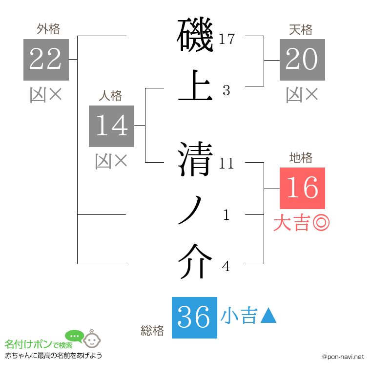 磯上 清ノ介さんの姓名判断結果