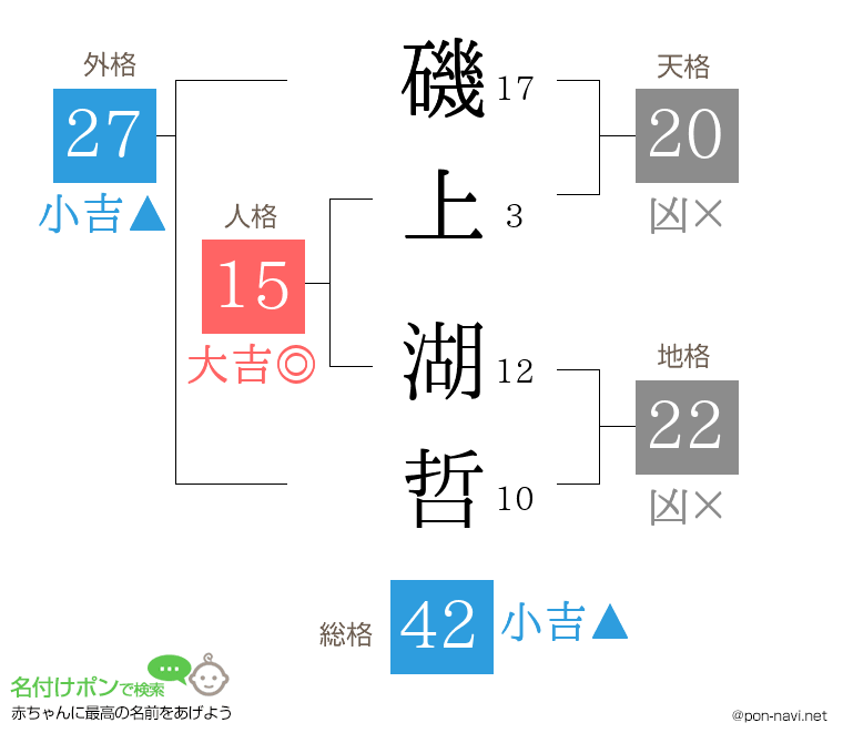磯上 湖哲さんの姓名判断結果