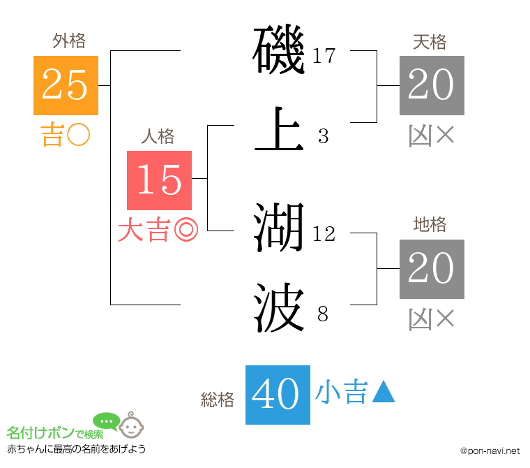 磯上 湖波さんの姓名判断結果