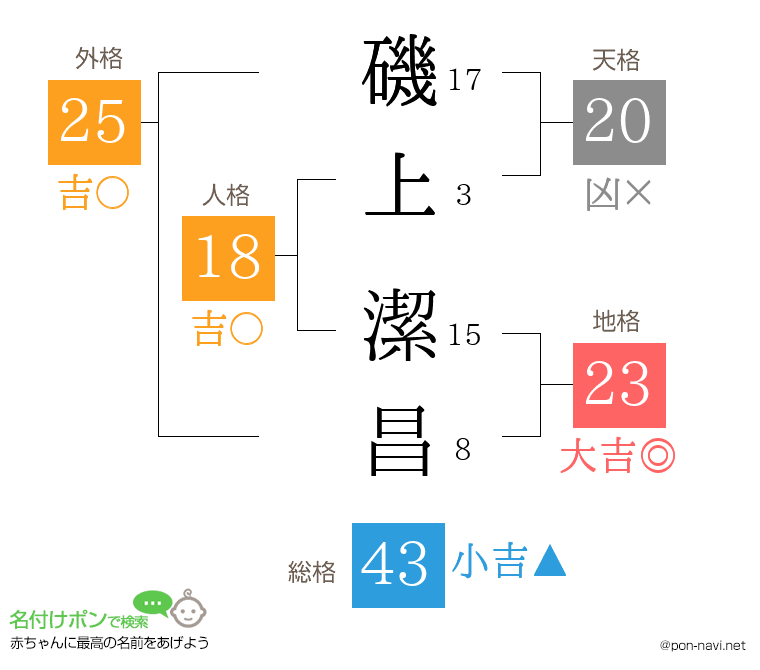 磯上 潔昌さんの姓名判断結果