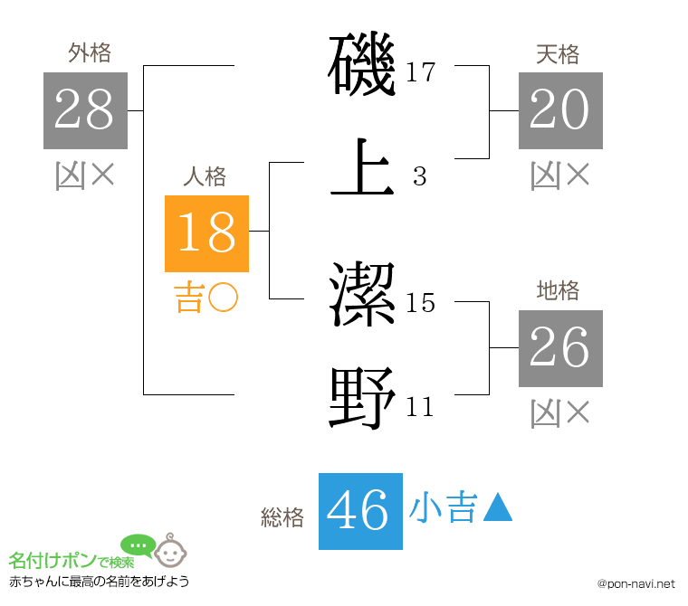 磯上 潔野さんの姓名判断結果
