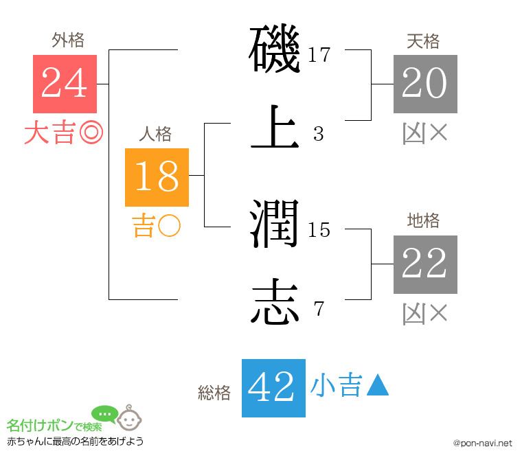 磯上 潤志さんの姓名判断結果
