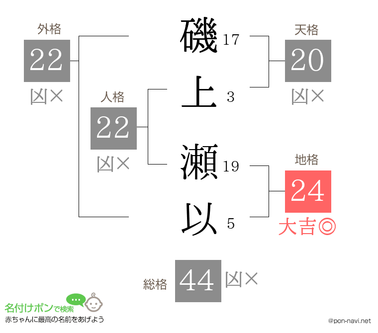 磯上 瀬以さんの姓名判断結果