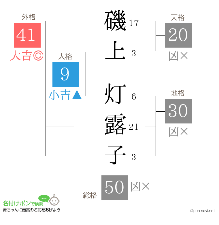 磯上 灯露子さんの姓名判断結果