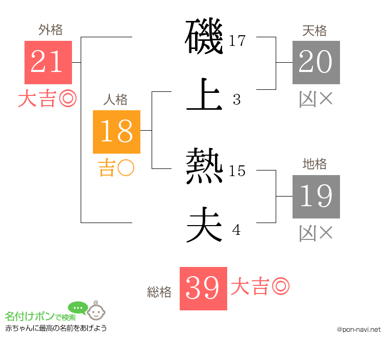 磯上 熱夫さんの姓名判断結果