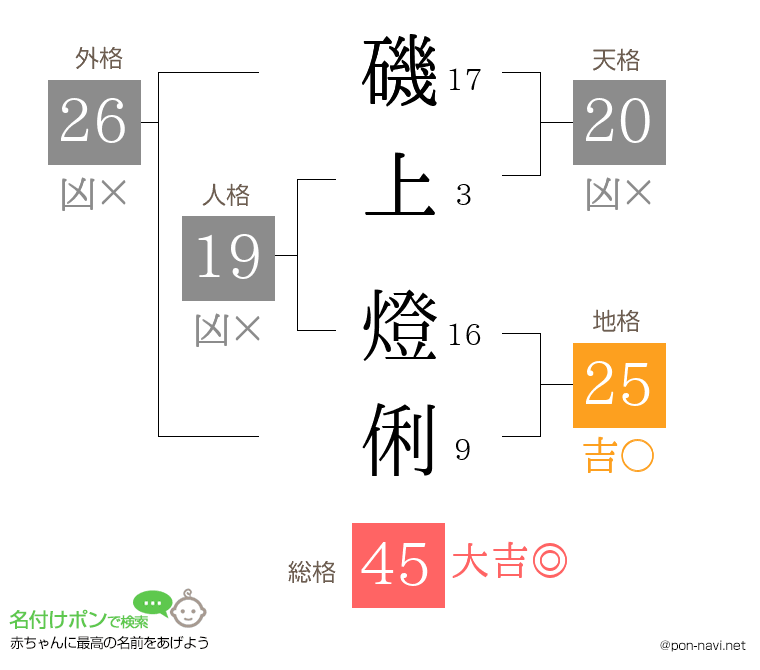 磯上 燈俐さんの姓名判断結果