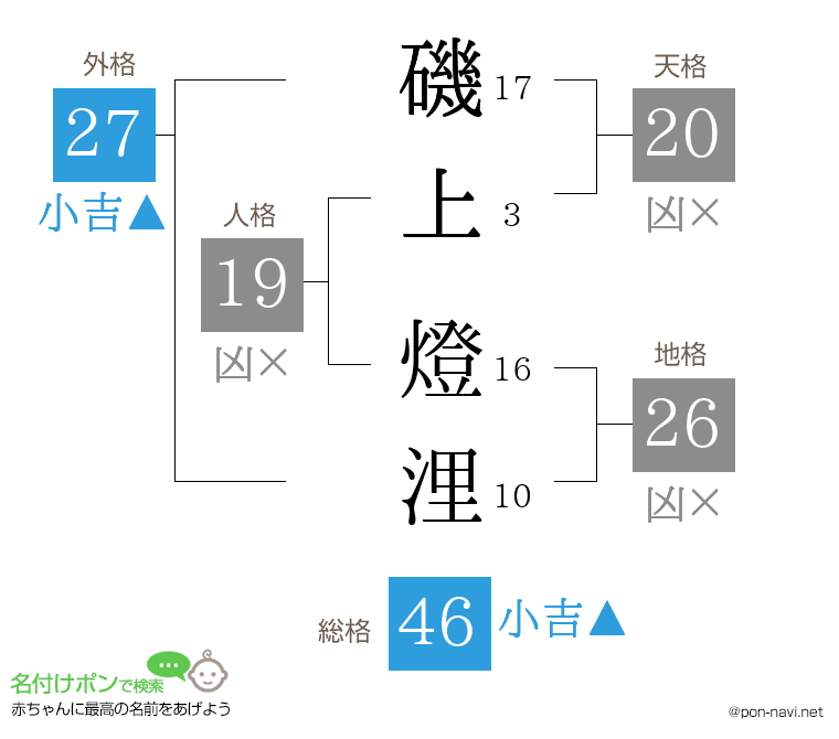 磯上 燈浬さんの姓名判断結果