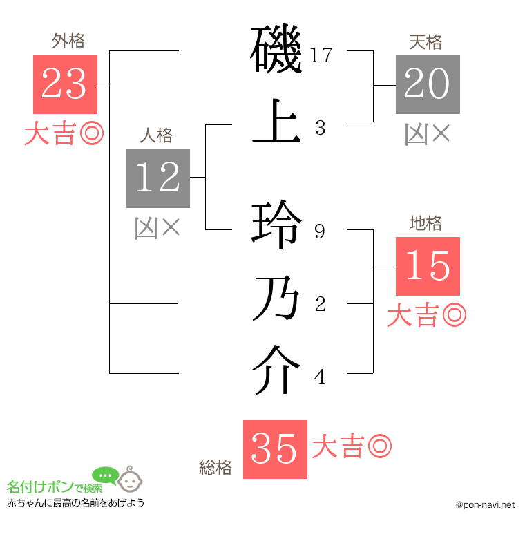 磯上 玲乃介さんの姓名判断結果