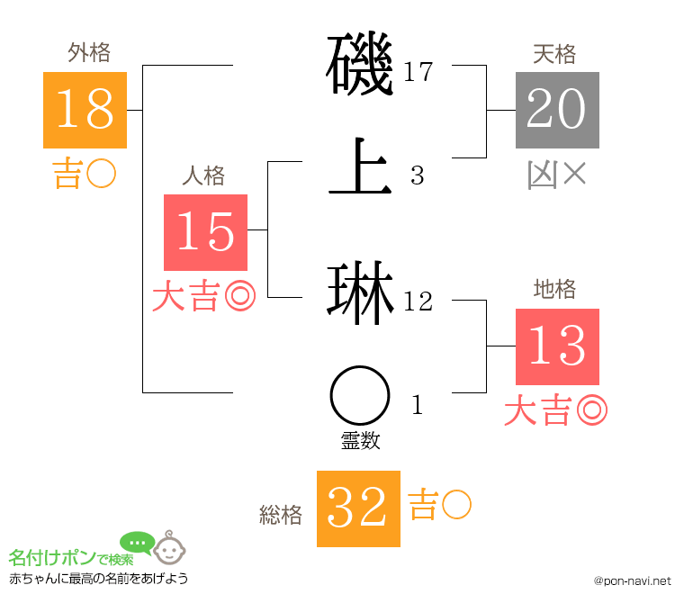 磯上 琳さんの姓名判断結果