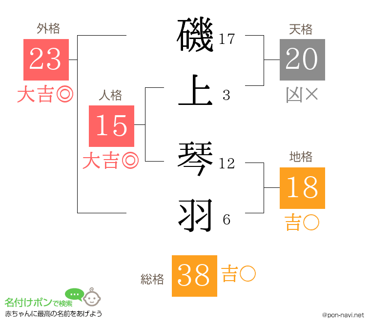 磯上 琴羽さんの姓名判断結果