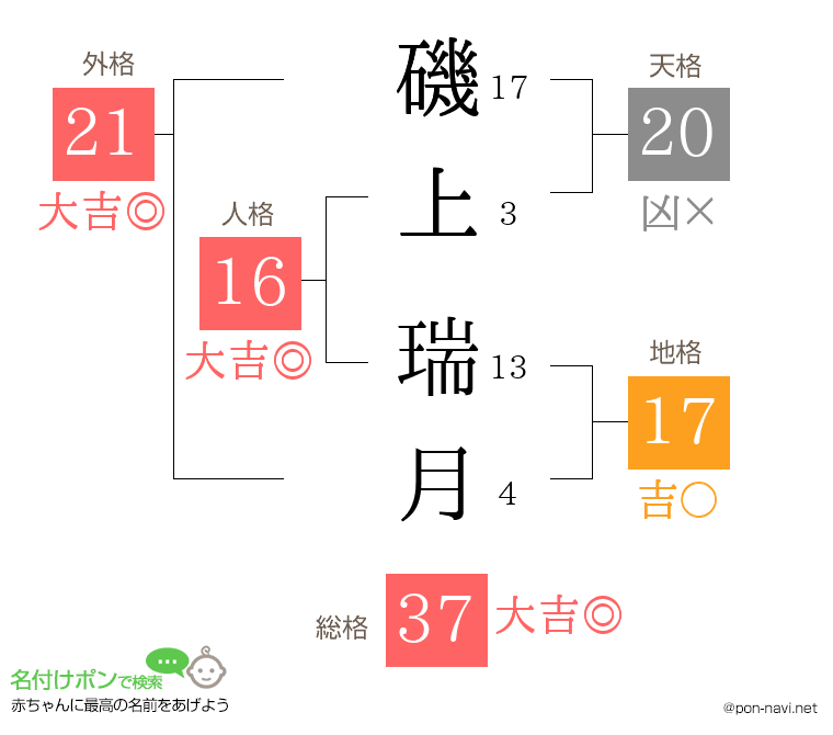 磯上 瑞月さんの姓名判断結果