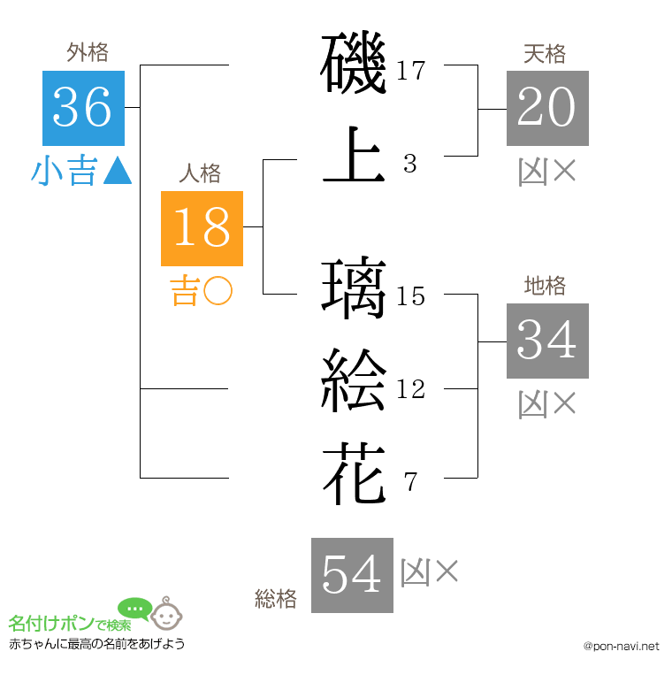 磯上 璃絵花さんの姓名判断結果
