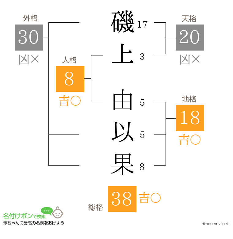 磯上 由以果さんの姓名判断結果