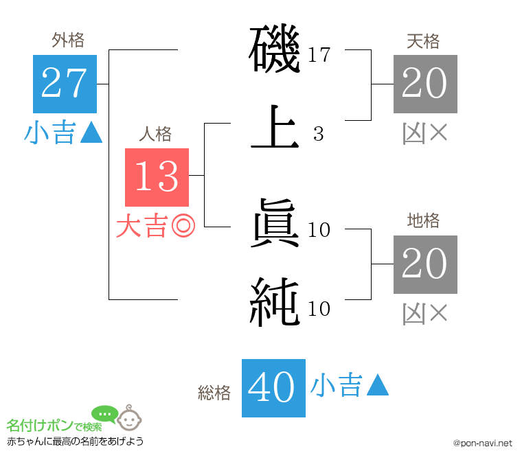 磯上 眞純さんの姓名判断結果