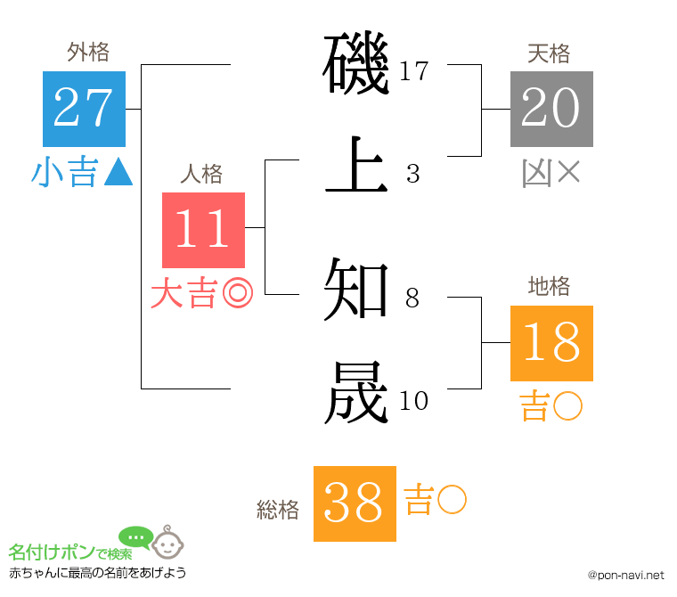 磯上 知晟さんの姓名判断結果