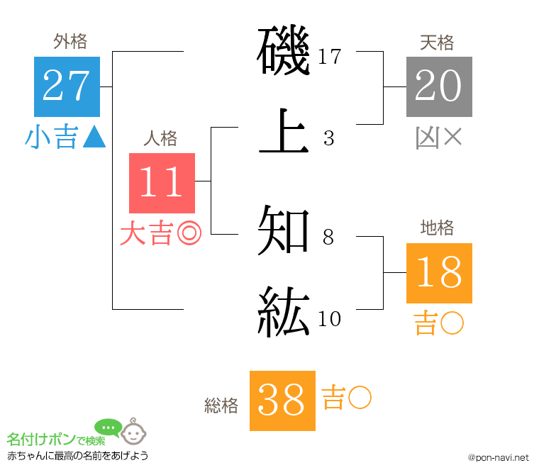磯上 知紘さんの姓名判断結果