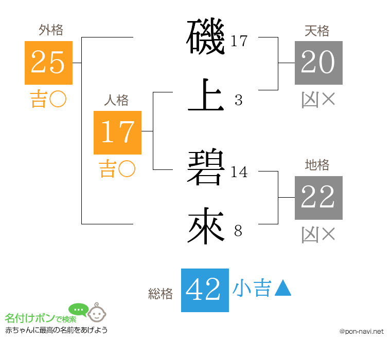 磯上 碧來さんの姓名判断結果