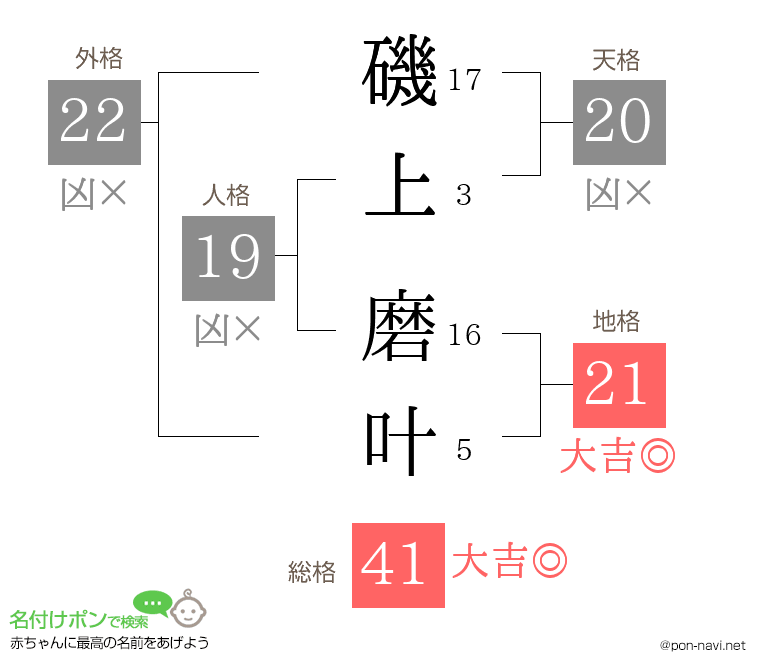 磯上 磨叶さんの姓名判断結果