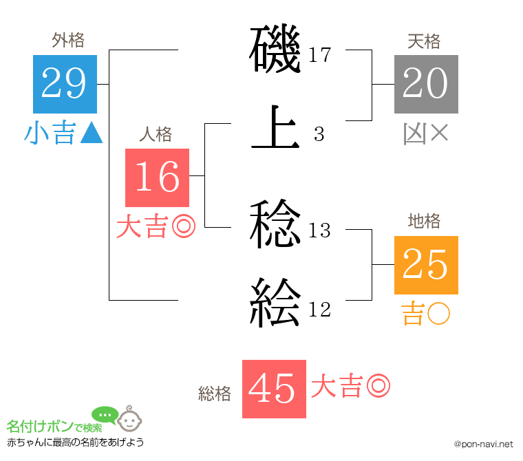 磯上 稔絵さんの姓名判断結果