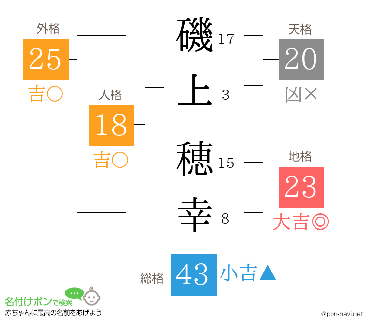 磯上 穂幸さんの姓名判断結果