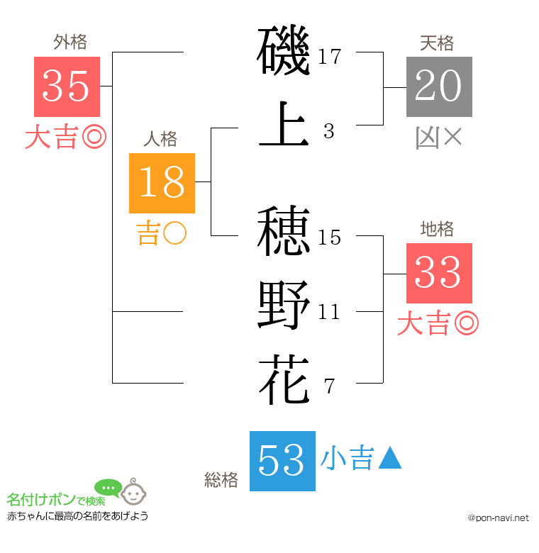 磯上 穂野花さんの姓名判断結果
