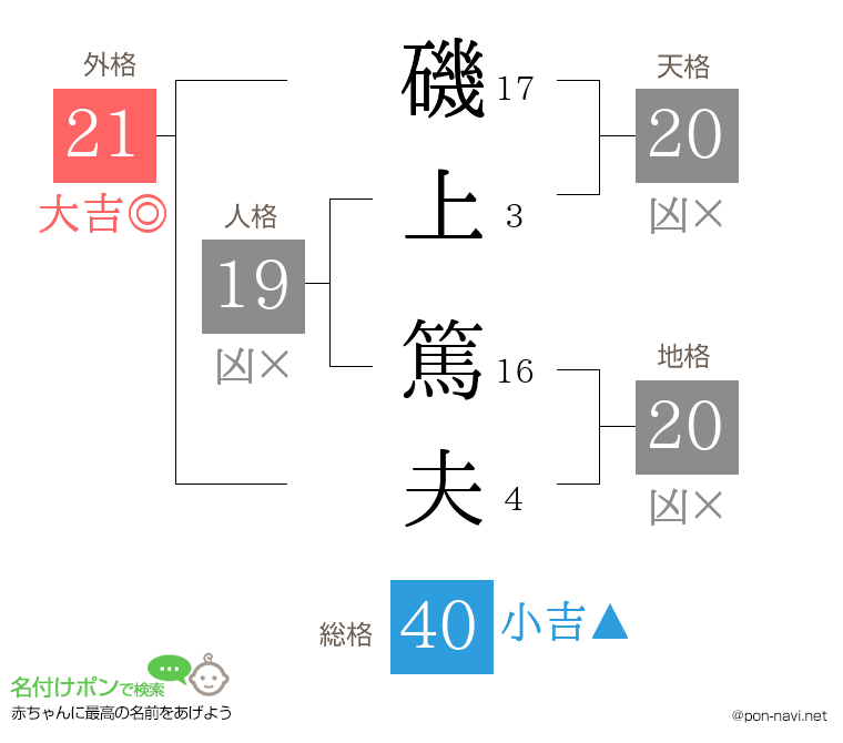 磯上 篤夫さんの姓名判断結果