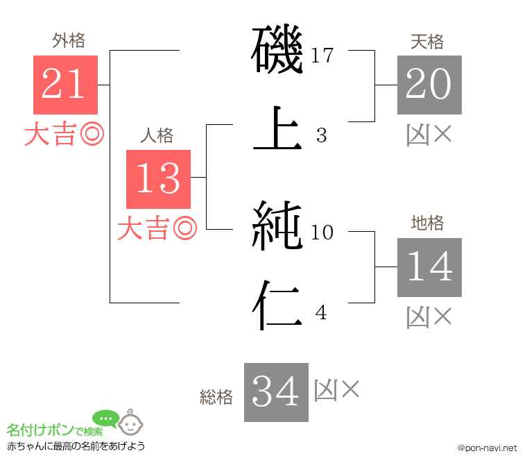 磯上 純仁さんの姓名判断結果