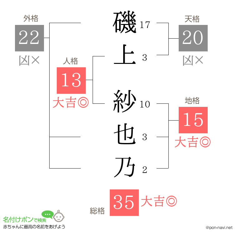 磯上 紗也乃さんの姓名判断結果