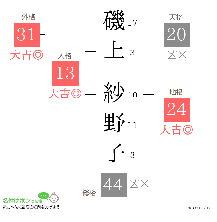 磯上 紗野子さんの姓名判断結果