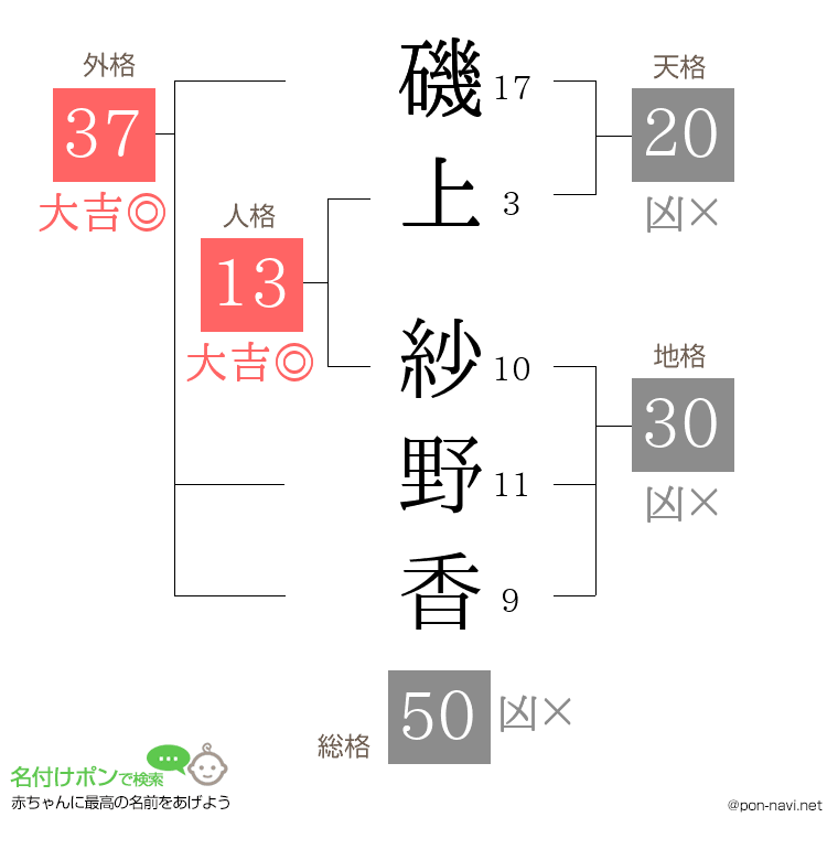 磯上 紗野香さんの姓名判断結果