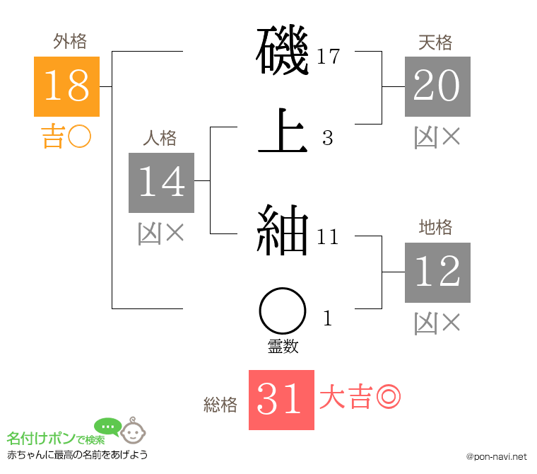 磯上 紬さんの姓名判断結果