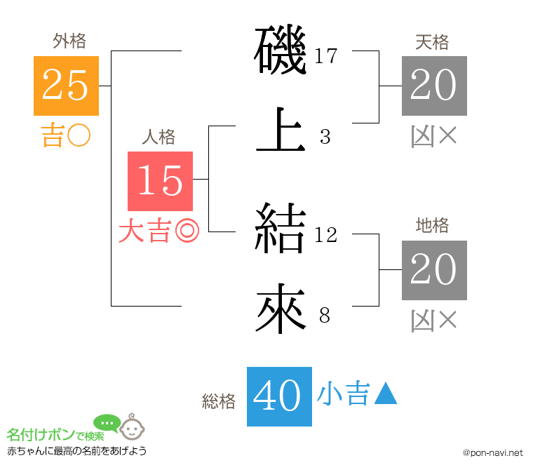 磯上 結來さんの姓名判断結果