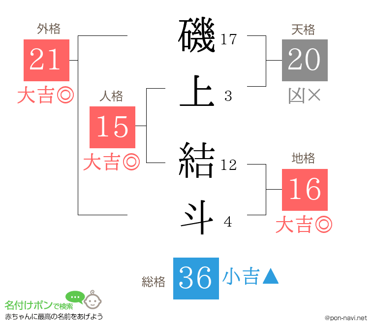 磯上 結斗さんの姓名判断結果