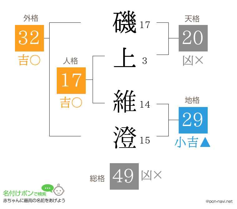磯上 維澄さんの姓名判断結果