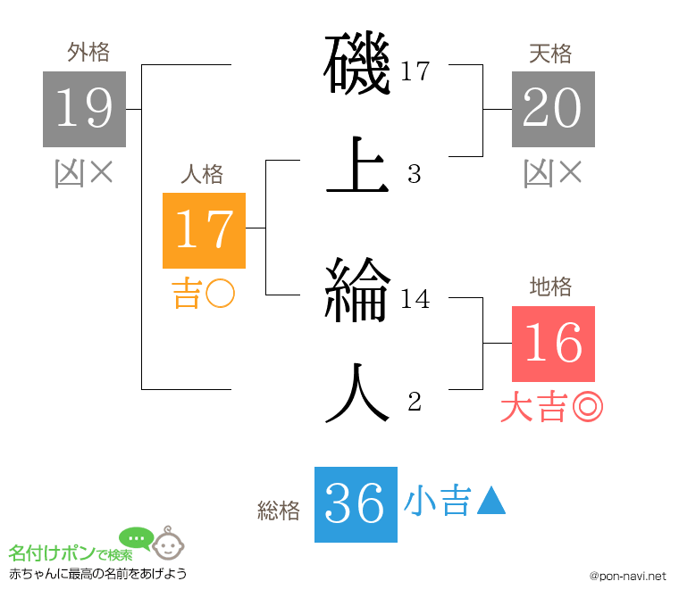 磯上 綸人さんの姓名判断結果