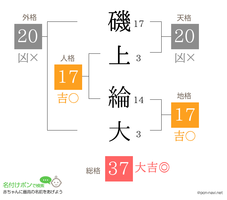 磯上 綸大さんの姓名判断結果