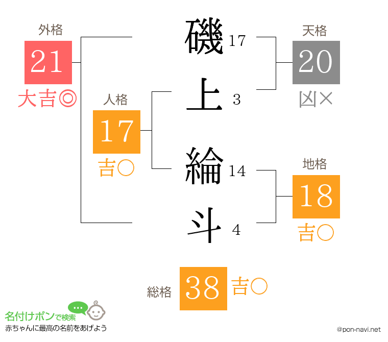 磯上 綸斗さんの姓名判断結果