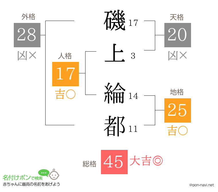 磯上 綸都さんの姓名判断結果