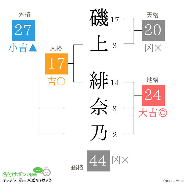 磯上 緋奈乃さんの姓名判断結果