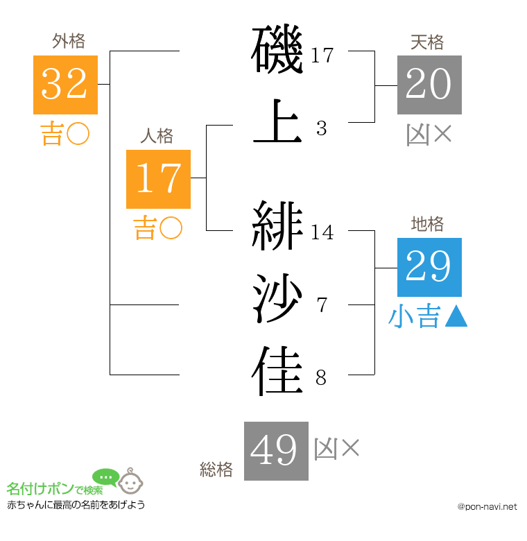 磯上 緋沙佳さんの姓名判断結果