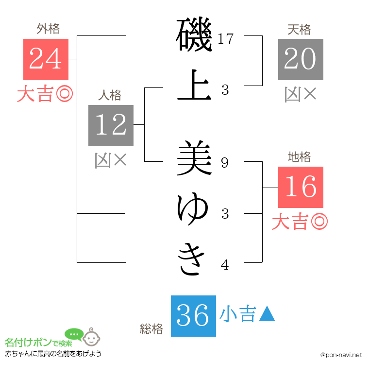 磯上 美ゆきさんの姓名判断結果